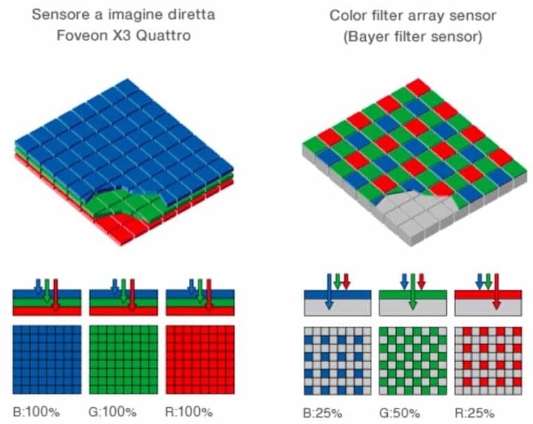 Come funziona il sensore fotografico 24 come funziona sensore fotogtafico