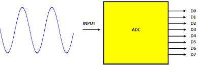 convertitore analogico-digitale (ADC)
