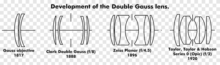 Schema ottico Gauss: storia del Double-Gauss, Planar e derivati 19 gauss