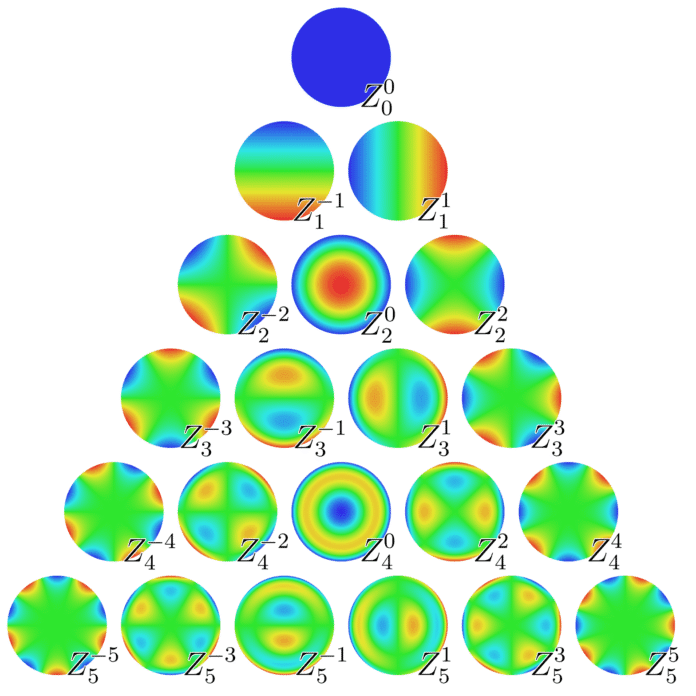 aberrazioni ottiche aberrazioni ottiche