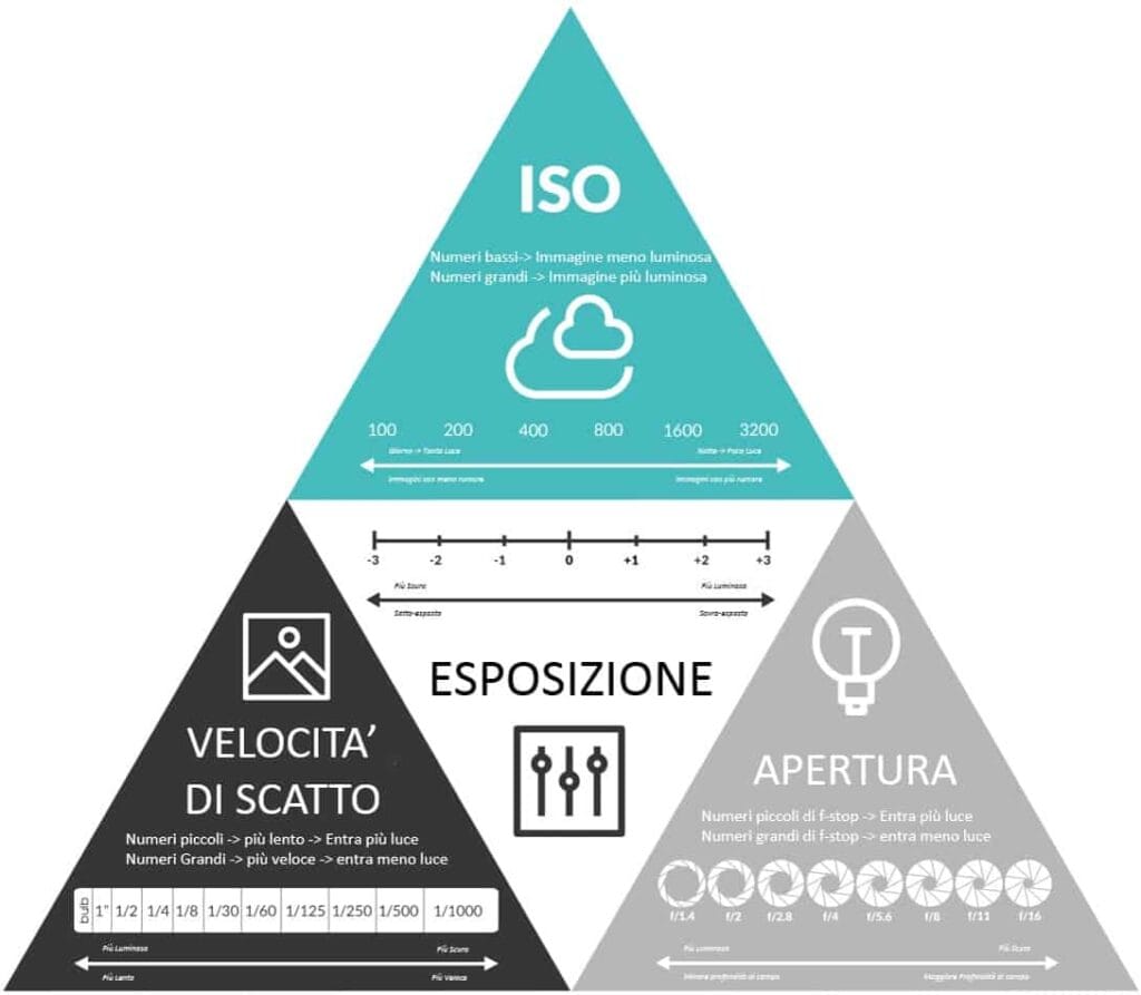 triangolo di esposizione