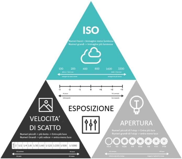 triangolo di esposizione triangolo di esposizione