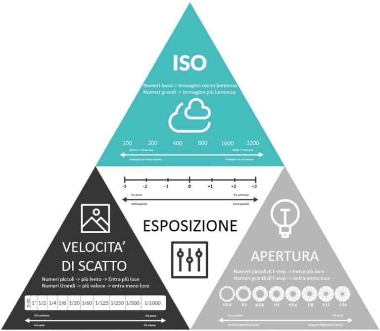 La macchina fotografica: il triangolo di esposizione 6 triangolo di esposizione