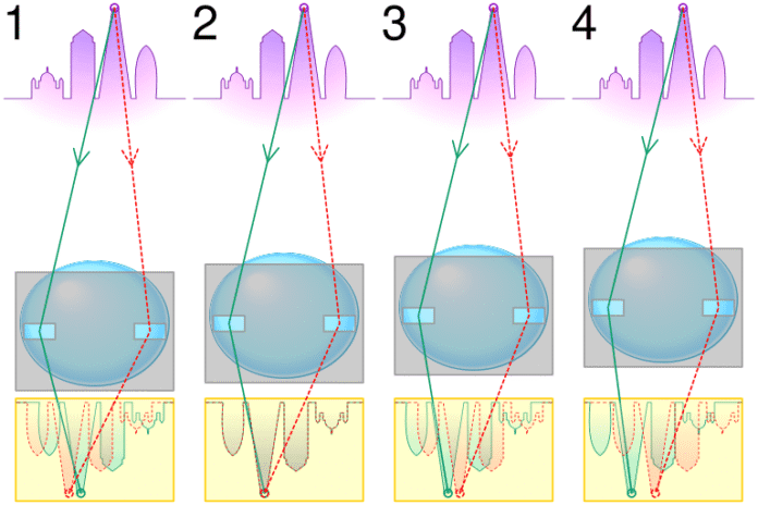 Tracking 3D nella messa a fuoco Tracking 3D nella messa a fuoco