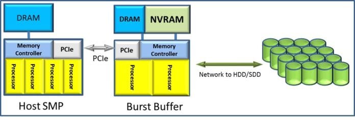 Buffer di memoria burst Buffer di memoria burst