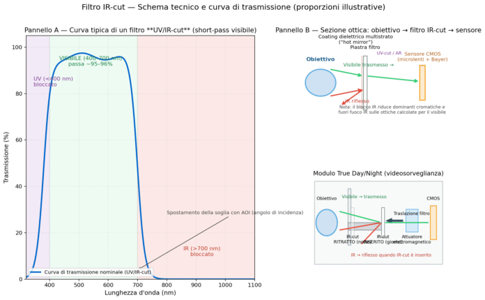 Filtro IR-cut: perché è indispensabile Filtro IR-cut: perché è indispensabile