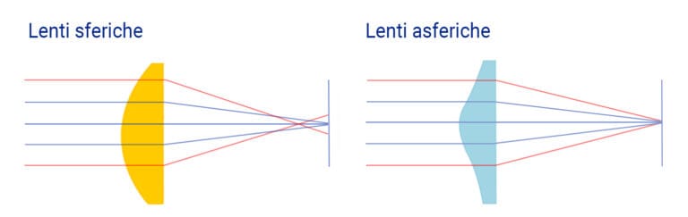Lenti asferiche: cosa sono e vantaggi sulle immagini 13 Lenti asferiche