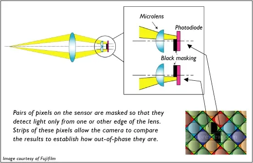 Phase Detection AF Phase Detection AF