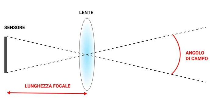 lunghezza-focale Lunghezza Focale: La Guida Completa per Scegliere l'Obiettivo Giusto