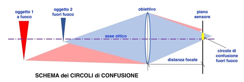 circolo di confusione