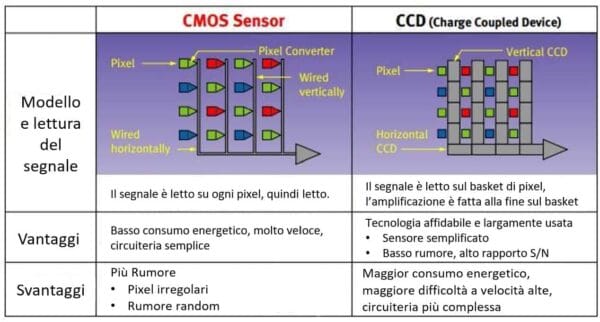 Sensori CMOS e CCD a confronto: Pro, Contro e Qualità d'Immagine 9 ccd vs cmos
