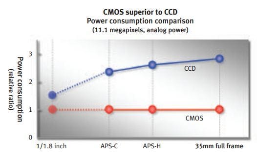 Sensori CMOS e CCD a confronto: Pro, Contro e Qualità d'Immagine 7 consumo-energetico-cmos-ccd