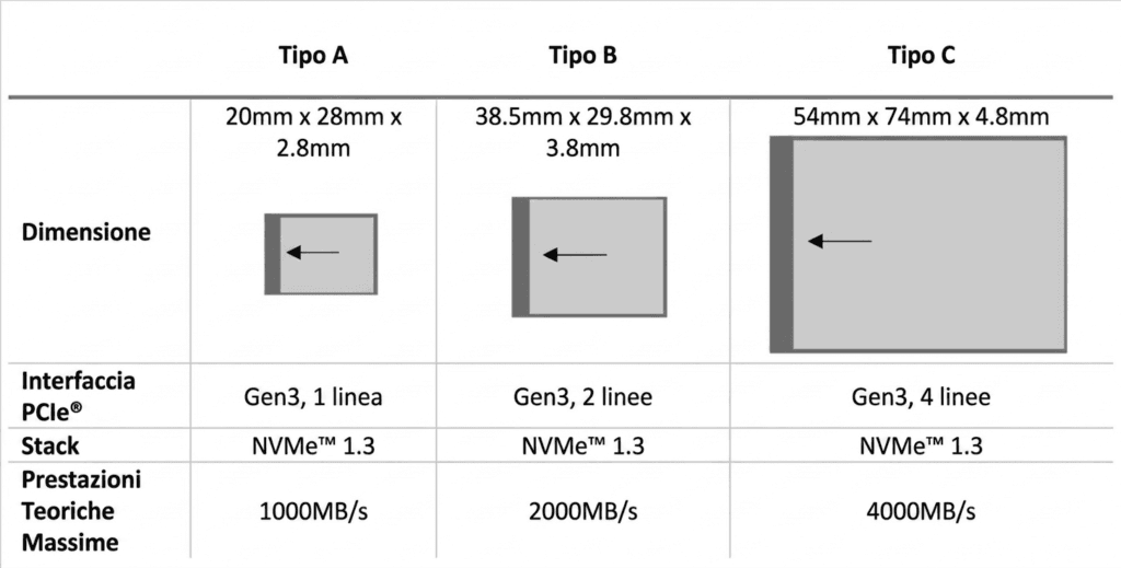 CFexpress Type A/B/C — differenze, compatibilità, slot dedicati 2 CFexpress Type A/B/C — differenze, compatibilità, slot dedicati