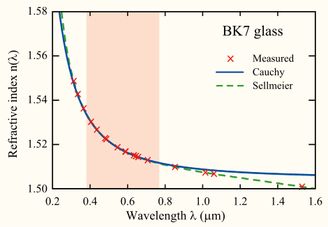 Cauchy-equation